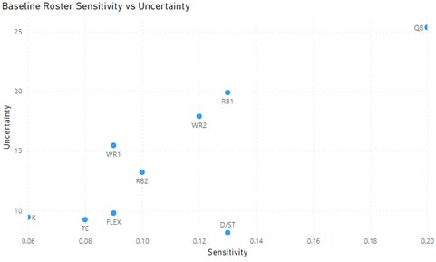 Risk and Uncertainty through Fantasy Football - Baseline Roster